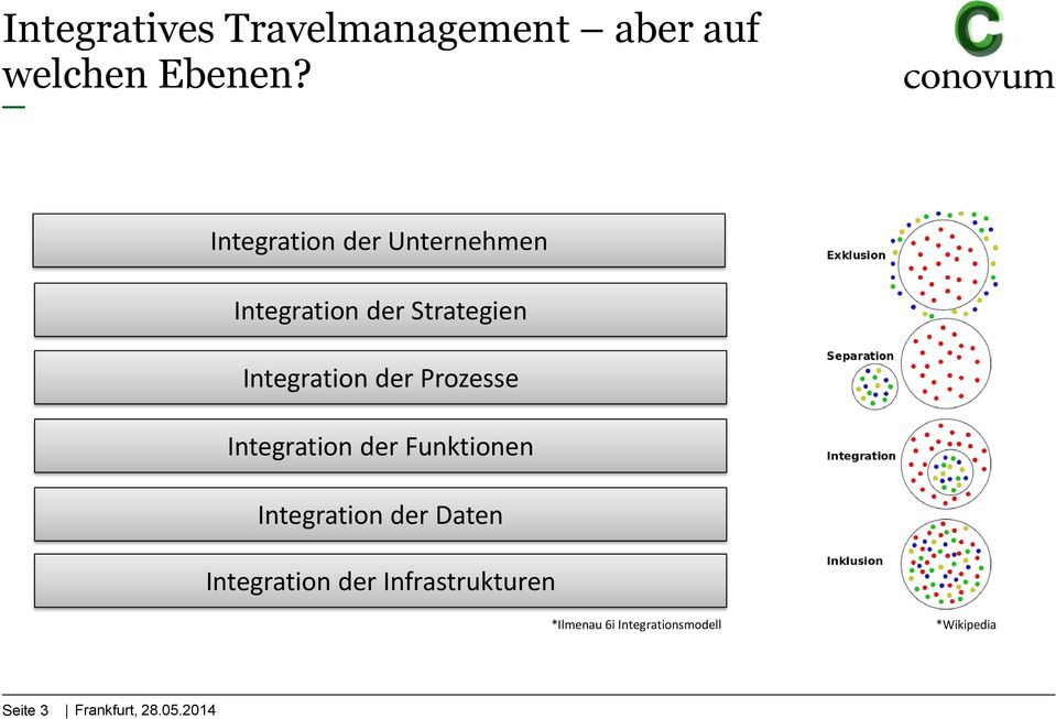 Prozesse Integration der Funktionen Integration der Daten Integration