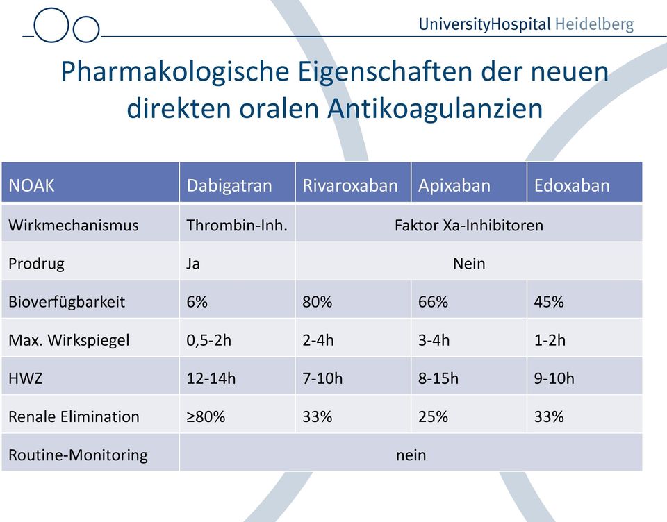 Faktor Xa-Inhibitoren Prodrug Ja Nein Bioverfügbarkeit 6% 80% 66% 45% Max.