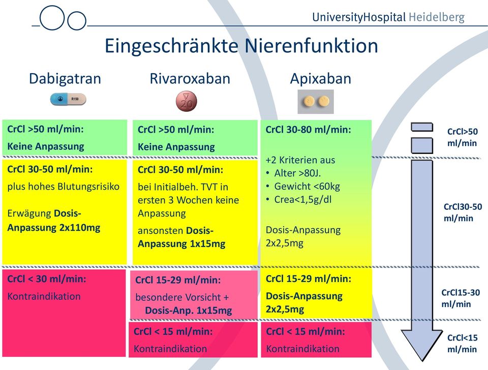 TVT in ersten 3 Wochen keine Anpassung ansonsten Dosis- Anpassung 1x15mg CrCl 30-80 ml/min: +2 Kriterien aus Alter >80J.