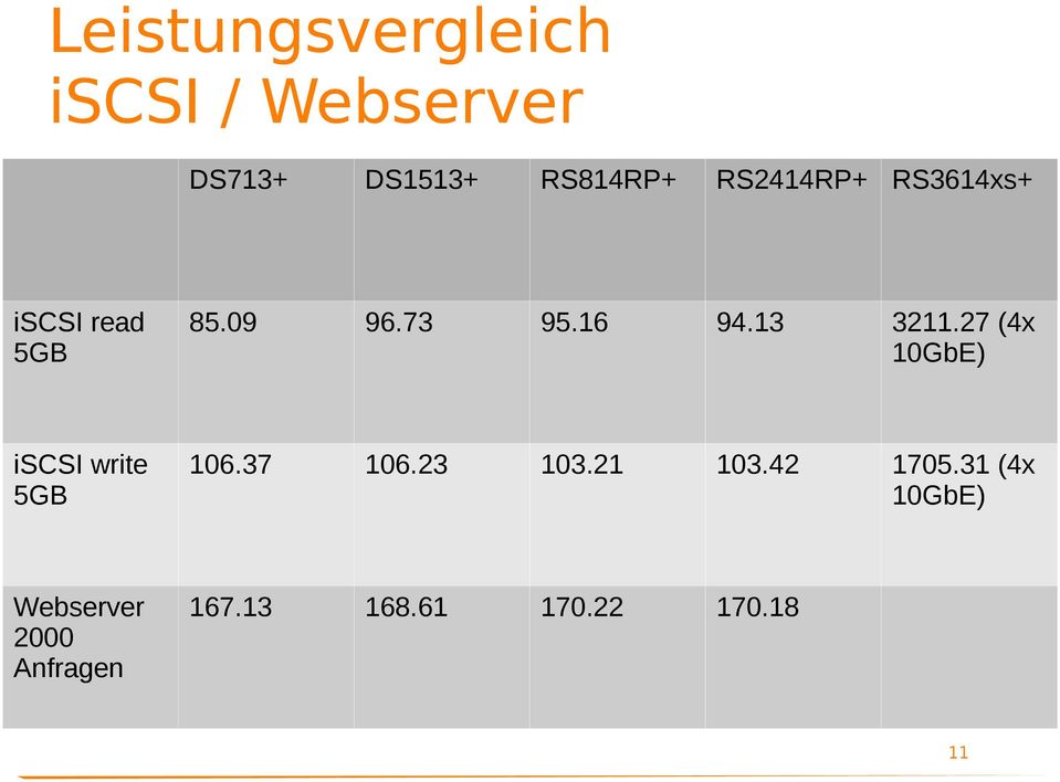 27 (4x 10GbE) iscsi write 5GB 106.37 106.23 103.21 103.42 1705.