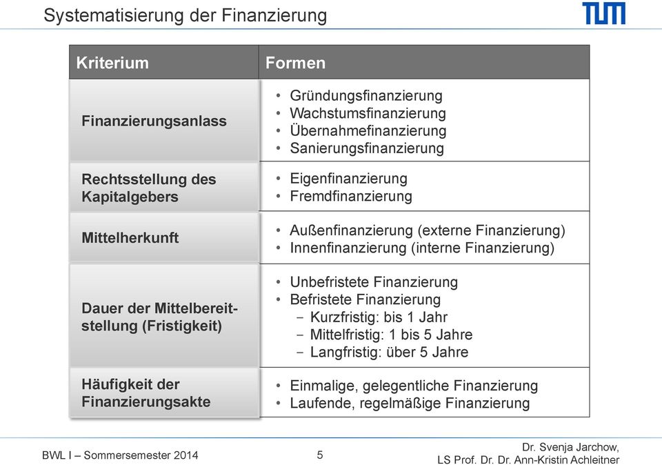 Eigenfinanzierung Fremdfinanzierung Außenfinanzierung (externe Finanzierung) Innenfinanzierung (interne Finanzierung) Unbefristete Finanzierung