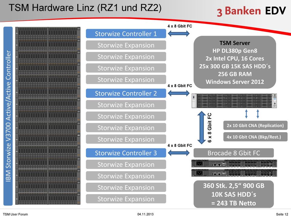 2x Intel CPU, 16 Cores 25x 300 GB 15K SAS HDD s 256 GB RAM Windows Server 2012 2x 10 Gbit CNA (Replication) 4x