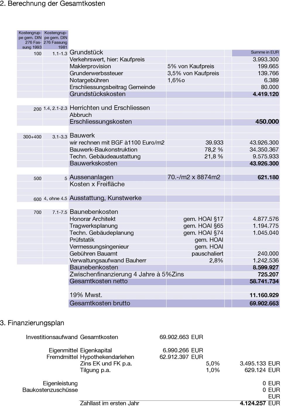 389 Erschliessungsbeitrag Gemeinde Grundstückskosten 80.000 4.419.120 200 1.4, 2.1-2.3 Herrichten und Erschliessen Abbruch Erschliessungskosten 450.000 300+400 3.1-3.