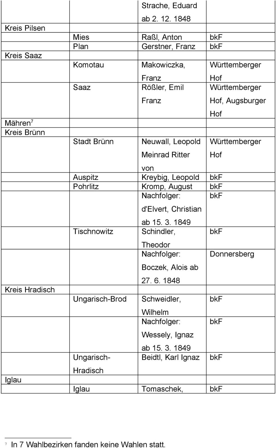 Ritter, Augsburger Auspitz Kreybig, Leopold Pohrlitz Kromp, August Tischnowitz Ungarisch-Brod Ungarisch- Hradisch d'elvert, Christian