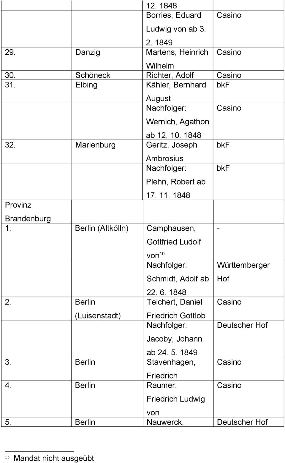 1848 Brandenburg 1. Berlin (Altkölln) Camphausen, 2. Berlin (Luisenstadt) Gottfried Ludolf 10 Schmidt, Adolf ab 22. 6.