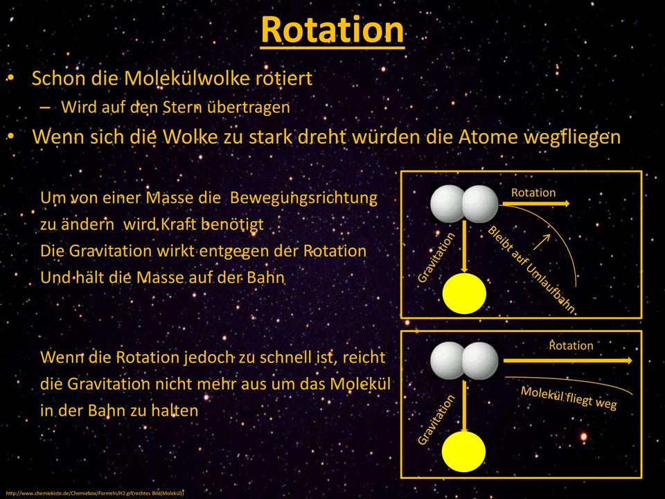 Rotation Und hält die Masse auf der Bahn Rotation Wenn die Rotation jedoch zu schnell ist, reicht die Gravitation nicht