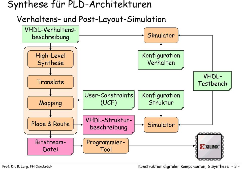 User-Constraints (UCF) Konfiguration Struktur Place & Route Bitstream- Datei