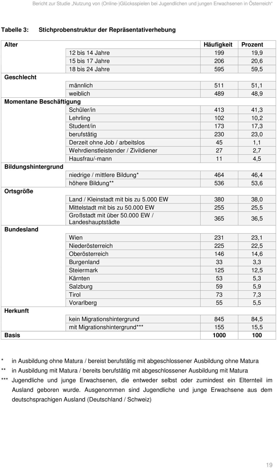 Hausfrau/-mann 11 4,5 Bildungshintergrund niedrige / mittlere Bildung* 464 46,4 höhere Bildung** 536 53,6 Ortsgröße Land / Kleinstadt mit bis zu 5.000 EW 380 38,0 Mittelstadt mit bis zu 50.