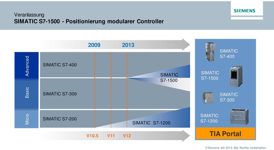 SIMATIC S7-1500 SIMATIC S7-1500 SIMATIC S7-400 SIMATIC S7-300