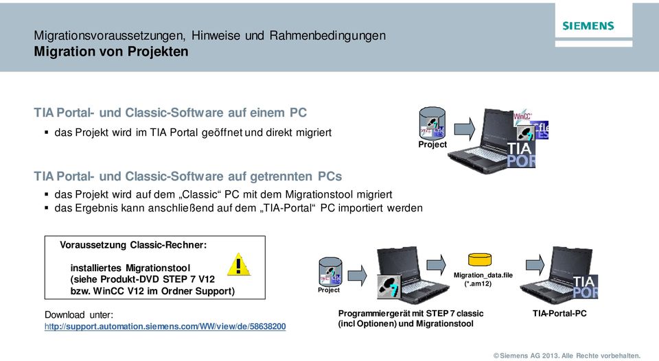 auf dem TIA-Portal PC importiert werden Voraussetzung Classic-Rechner: installiertes Migrationstool (siehe Produkt-DVD STEP 7 V12 bzw.