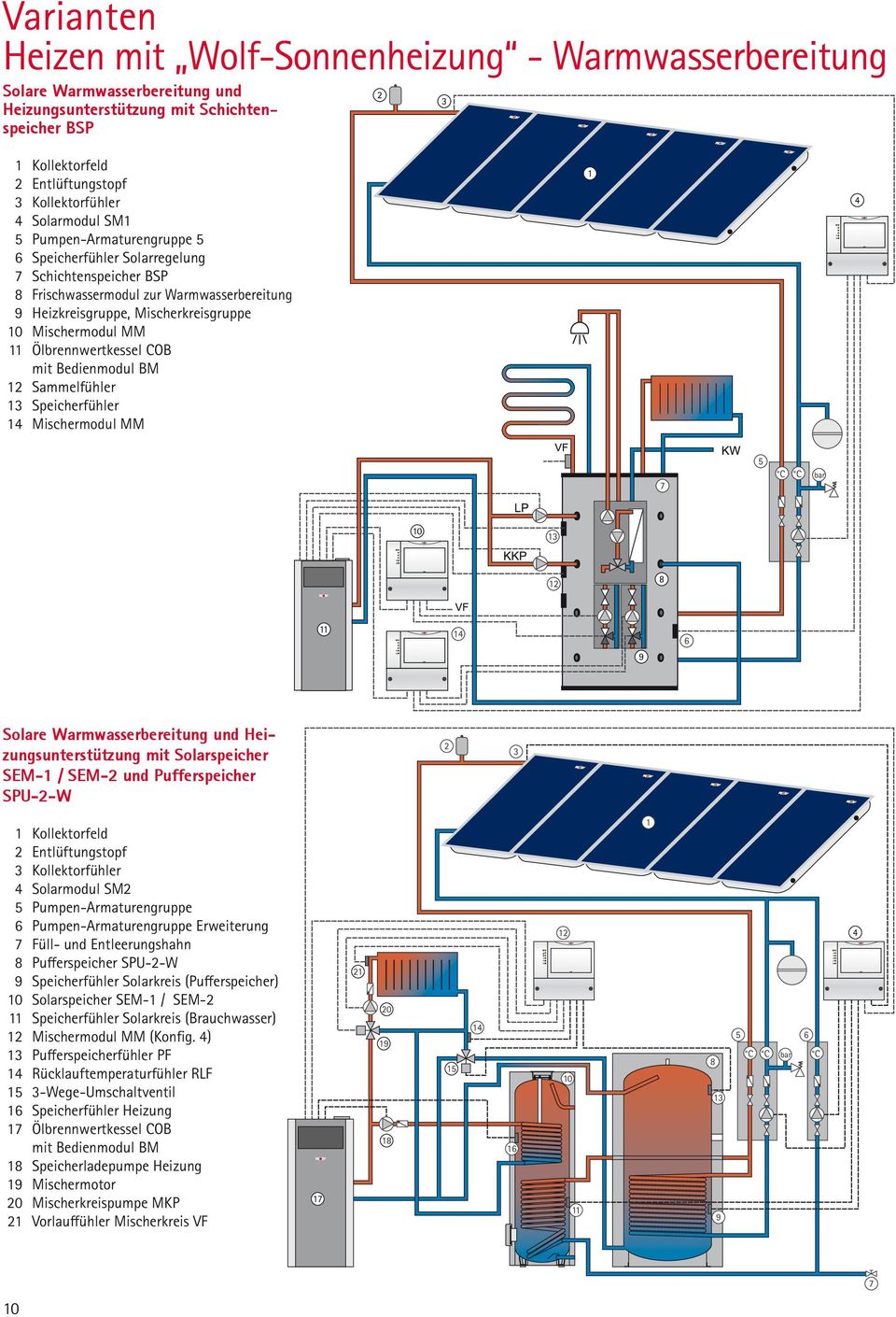 11 Ölbrennwertkessel COB mit Bedienmodul BM 12 Sammelfühler 13 Speicherfühler 14 Mischermodul MM Solare Warmwasserbereitung und Heizungsunterstützung mit Solarspeicher SEM-1 / SEM-2 und