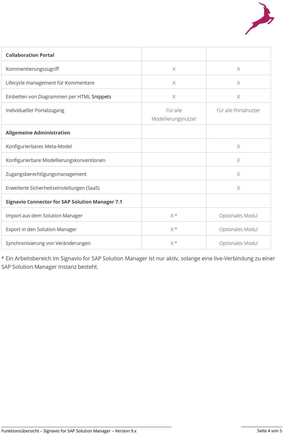 (SaaS) Signavio Connector for SAP Solution Manager 7.