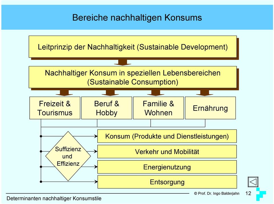 Tourismus Beruf & Hobby Familie & Wohnen Ernährung Konsum (Produkte und Dienstleistungen)