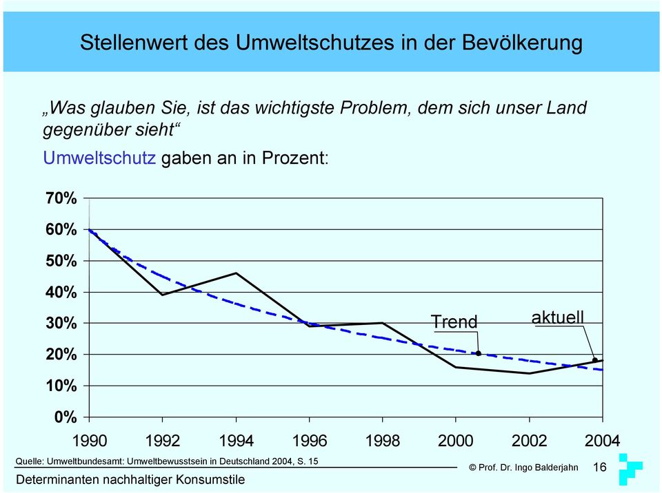 40% 30% 20% 10% Trend aktuell 0% 1990 1992 1994 1996 1998 2000 2002 2004 Quelle: