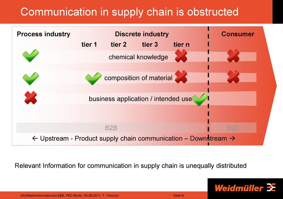 business application / intended use B2B Upstream - Product supply chain communication