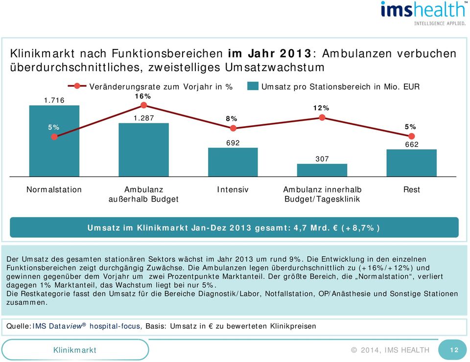 EUR 12% 5% 662 307 Normalstation Ambulanz außerhalb Budget Intensiv Ambulanz innerhalb Budget/Tagesklinik Rest Umsatz im Klinikmarkt Jan-Dez 20 gesamt: 4,7 Mrd.