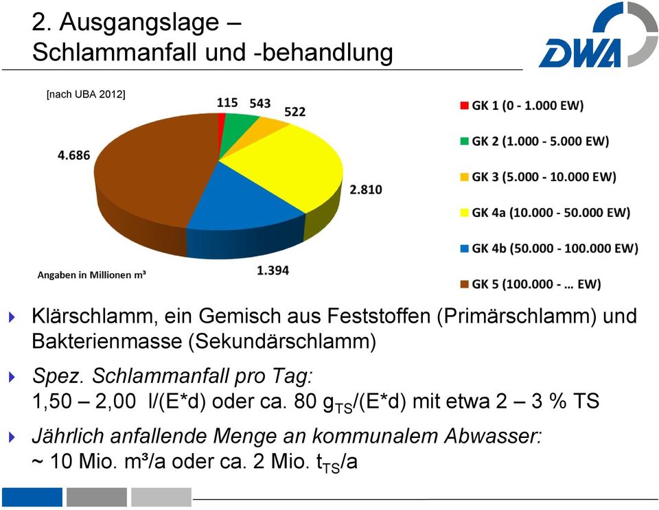 Schlammanfall pro Tag: 1,50 2,00 l/(e*d) oder ca.