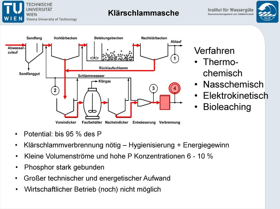 Energiegewinn Kleine Volumenströme und hohe P Konzentrationen 6-10 % Phosphor stark
