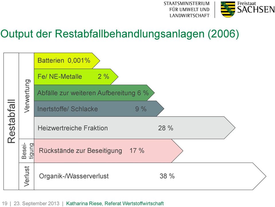 Inertstoffe/ Schlacke 9 % Heizwertreiche Fraktion 28 % Rückstände zur Beseitigung 17