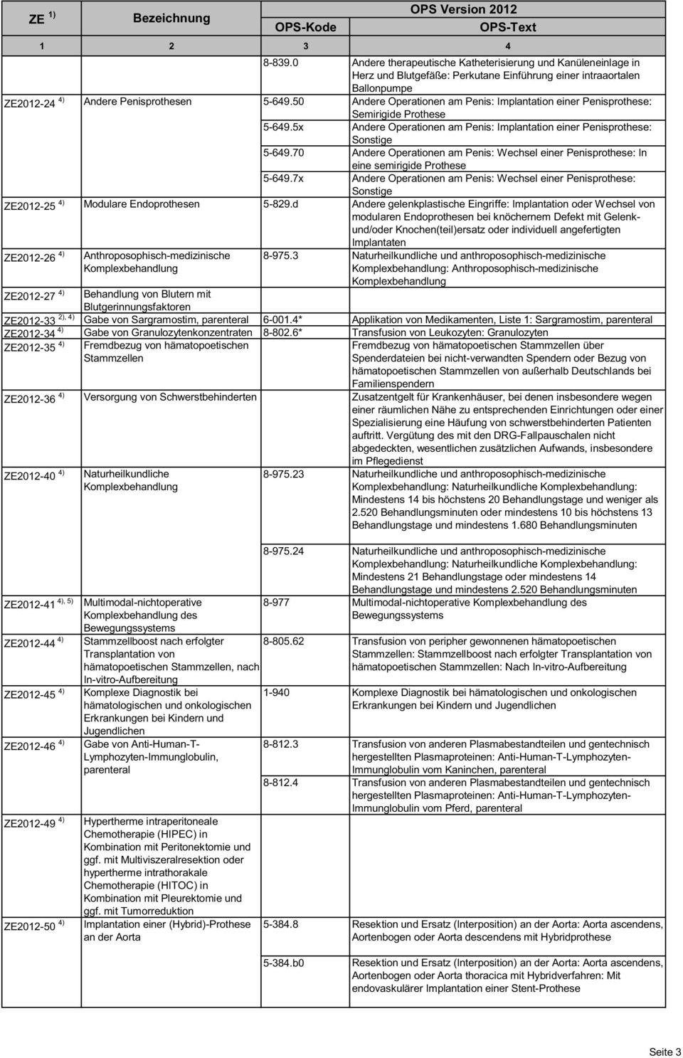 70 Andere Operationen am Penis: Wechsel einer Penisprothese: In eine semirigide Prothese 5-649.