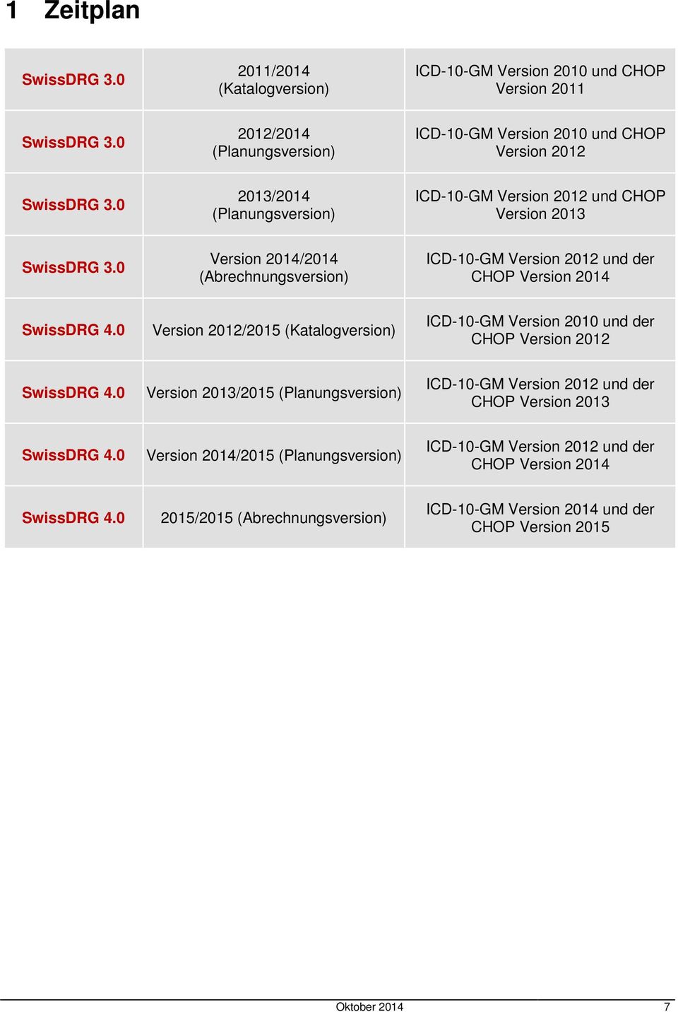 0 Version 2012/2015 (Katalogversion) ICD-10-GM Version 2010 und der CHOP Version 2012 SwissDRG 4.
