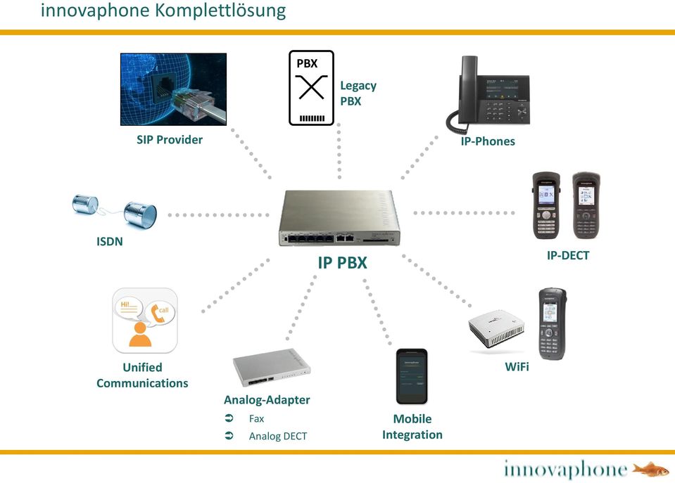 IP-DECT Unified Communications