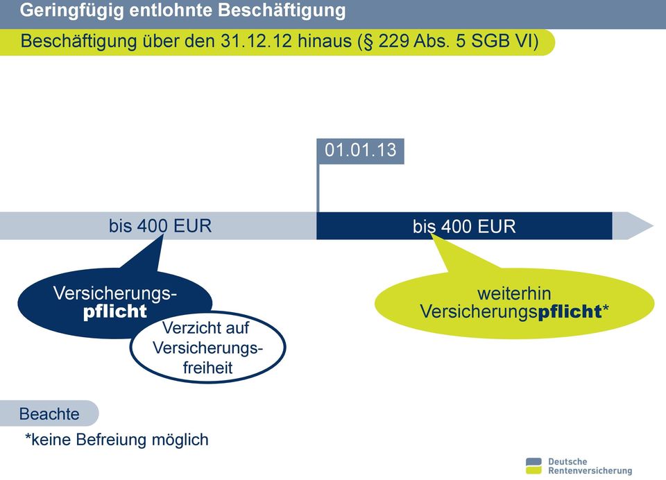 01.13 bis 400 EUR bis 400 EUR Versicherungspflicht Verzicht auf
