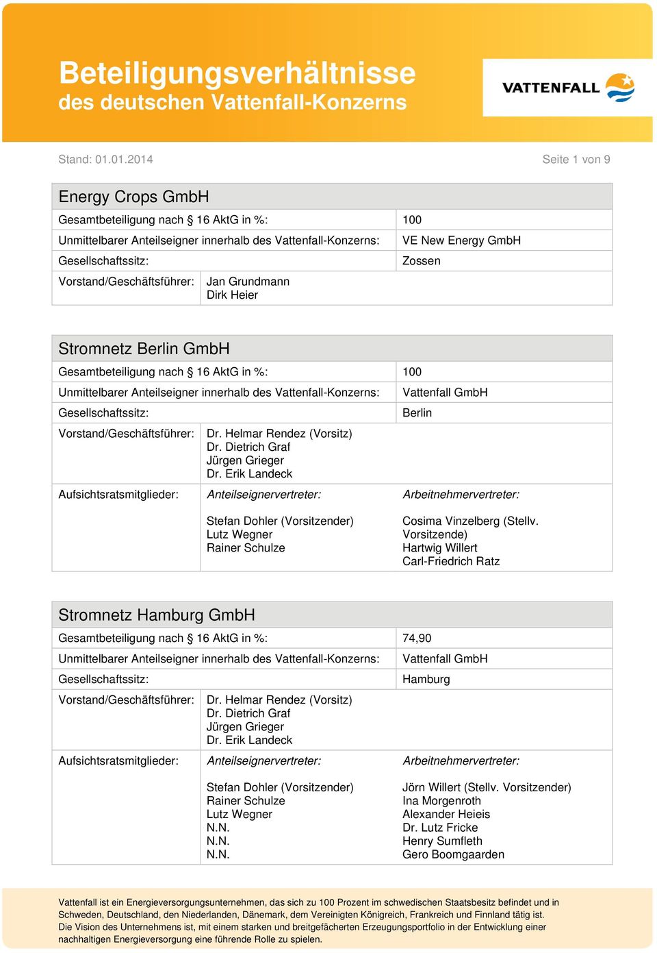 Vorsitzende) Hartwig Willert Carl-Friedrich Ratz Stromnetz GmbH Gesamtbeteiligung nach 16 AktG in %: 74,90 Dr. Helmar Rendez (Vorsitz) Dr.