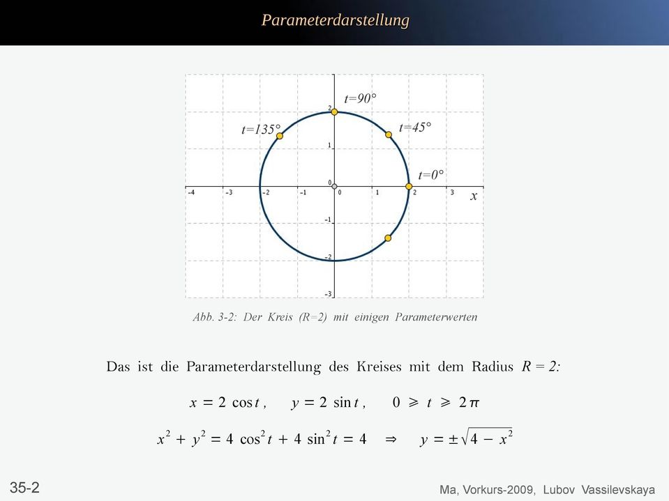 Parameterdarstellung des Kreises mit dem Radius R = : = cos t,