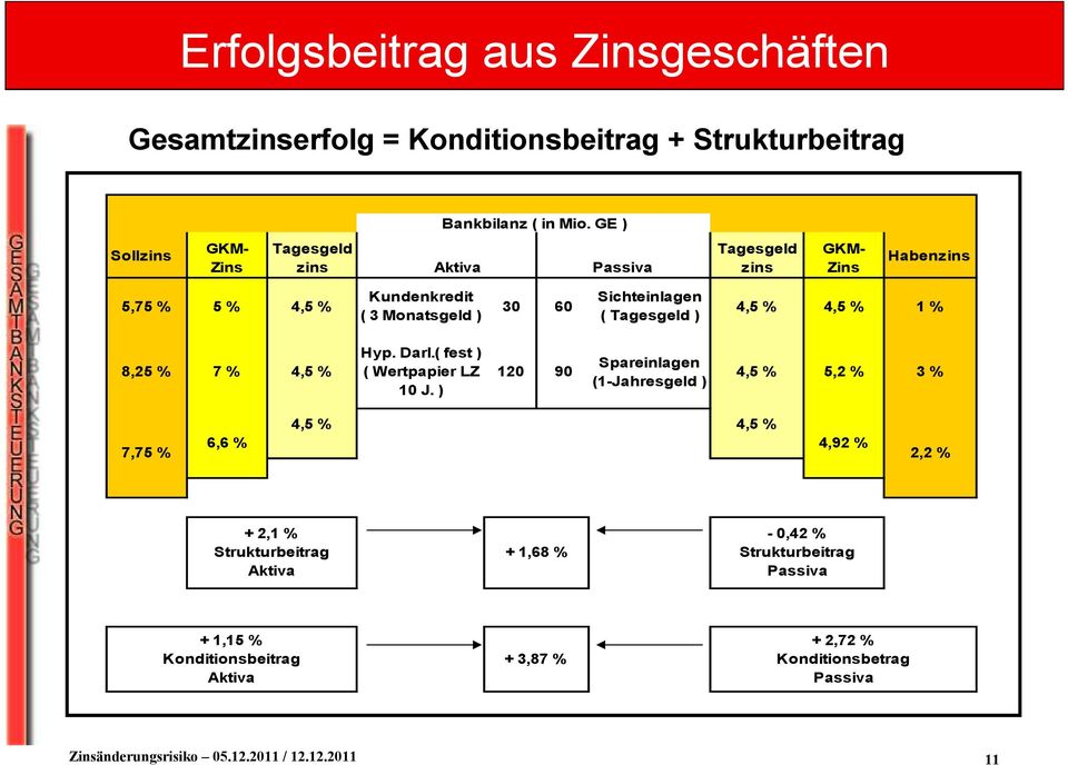 Sichteinlagen ( Tagesgeld ) 4,5 % 4,5 % 1 % 8,25 % 7 % 4,5 % Hyp. Darl.( fest ) ( Wertpapier LZ 10 J.