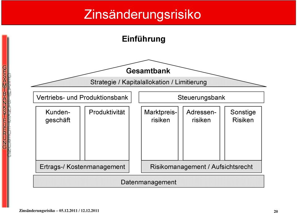 Produktivität Kundengeschäft Marktpreisrisiken Adressenrisiken Sonstige