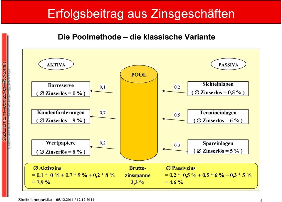 Termineinlagen ( Zinserlös = 6 % ) Wertpapiere ( Zinserlös = 8 % ) 0,2 0,3 Spareinlagen ( Zinserlös = 5 % )