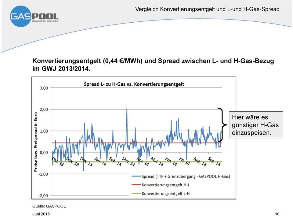 L- und H-Gas-Bezug im GWJ 2013/2014.