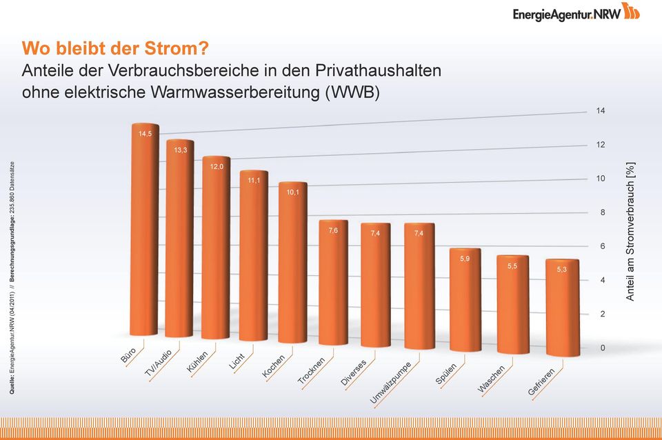 Warmwasserbereitung (WWB) 1 1,5 13,3 1 Quelle: EnergieAgentur.