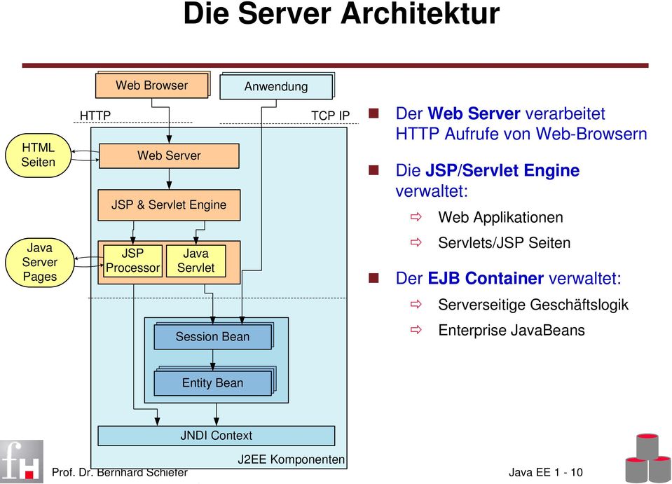 JSP/Servlet Engine verwaltet: Web Applikationen Servlets/JSP Seiten Der EJB Container verwaltet: Serverseitige