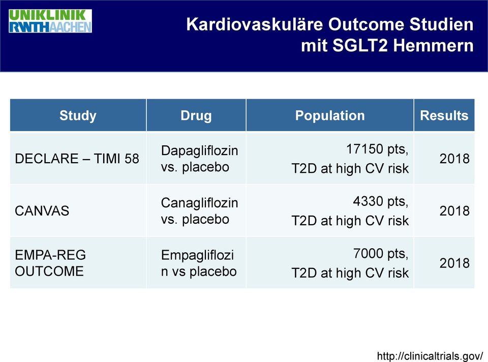placebo 17150 pts, T2D at high CV risk 2018 CANVAS Canagliflozin vs.