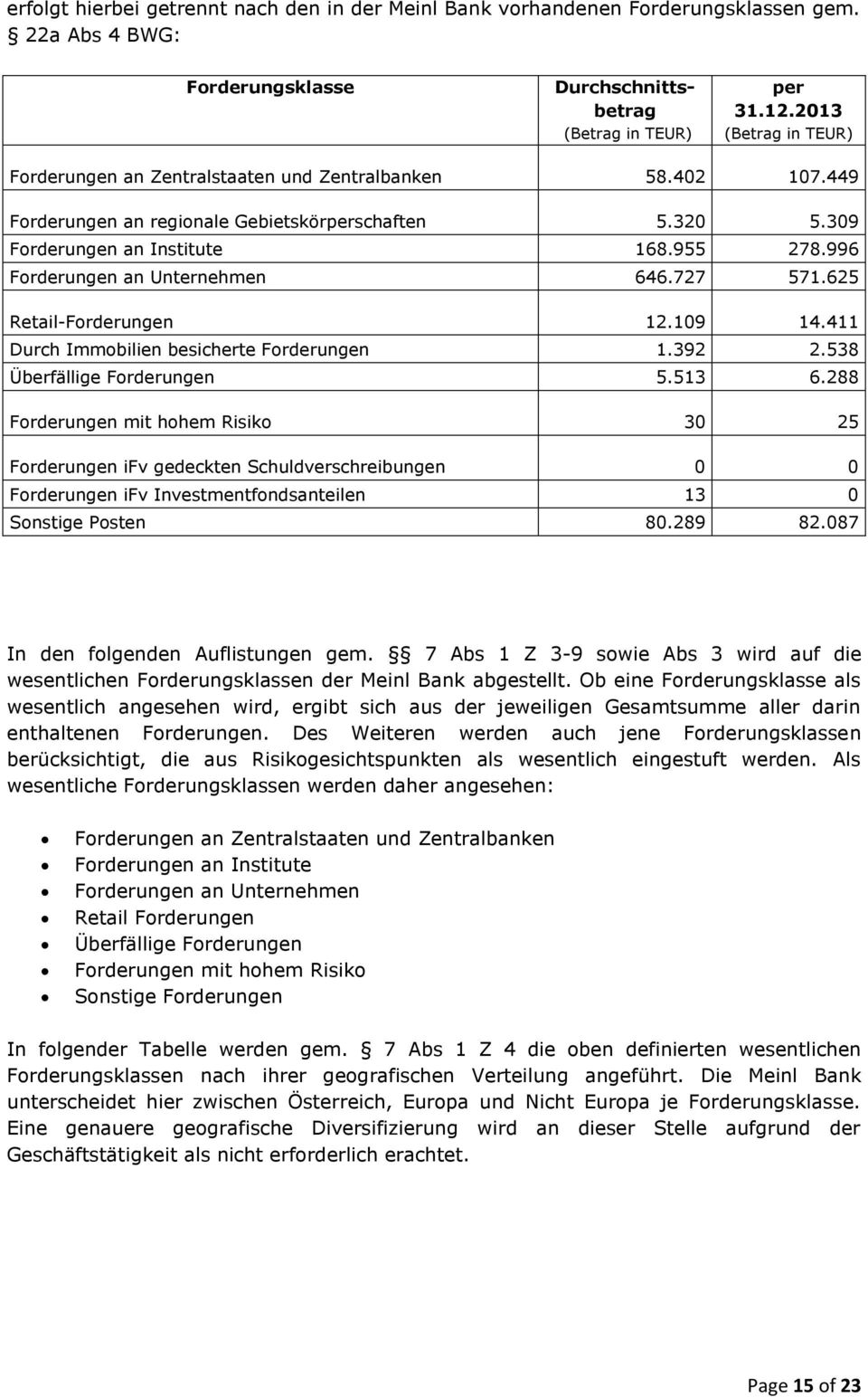 727 571.625 Retail-Forderungen 12.109 14.411 Durch Immobilien besicherte Forderungen 1.392 2.538 Überfällige Forderungen 5.513 6.