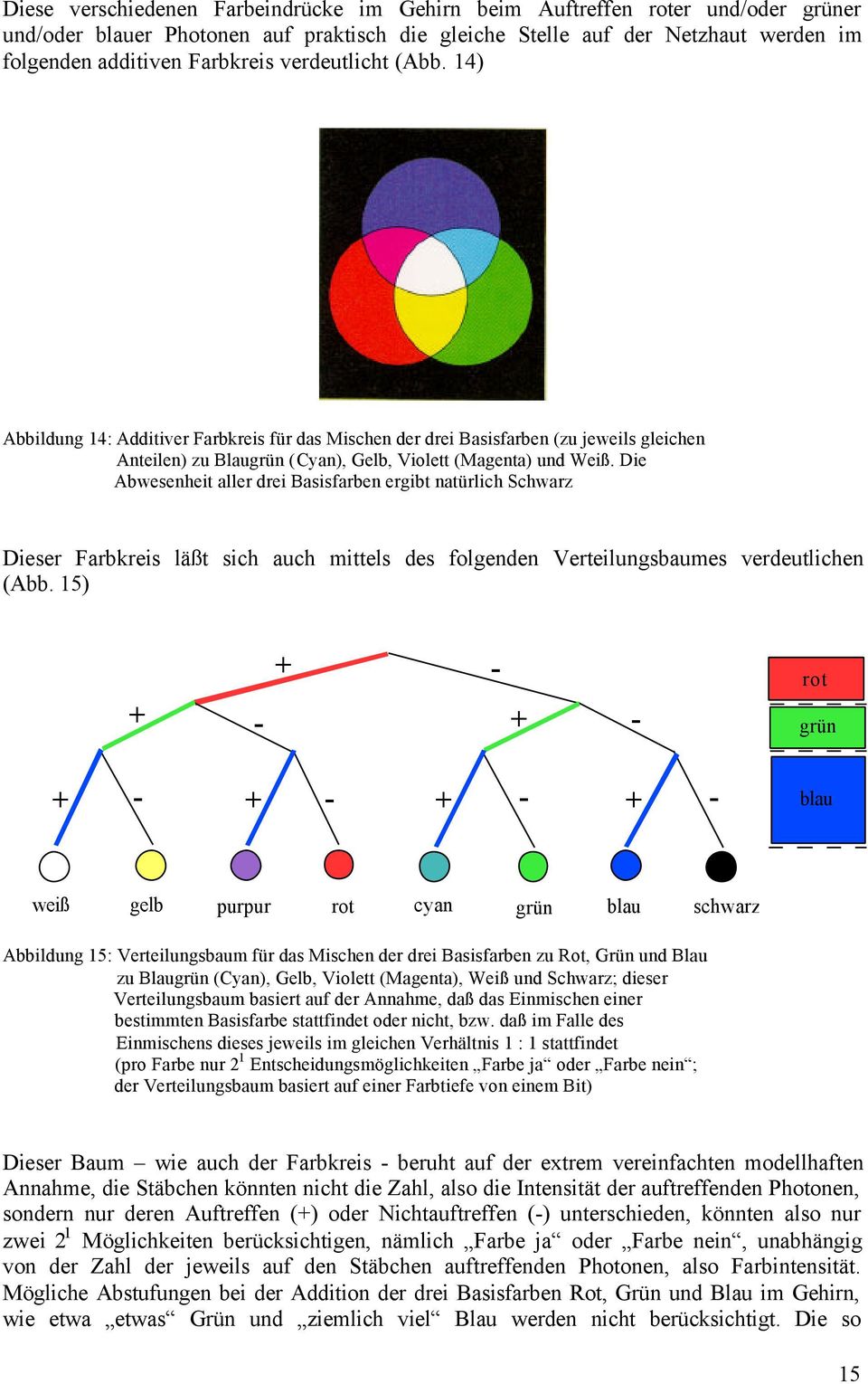 Die Abwesenheit aller drei Basisfarben ergibt natürlich Schwarz Dieser Farbkreis läßt sich auch mittels des folgenden Verteilungsbaumes verdeutlichen (Abb.