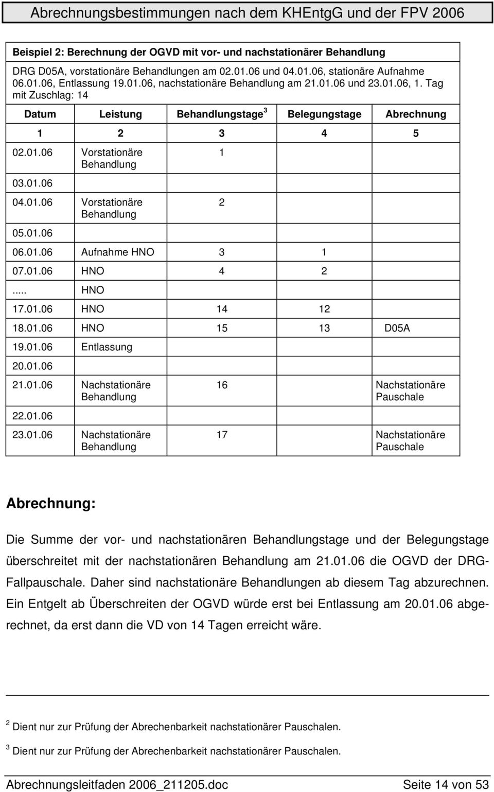 01.06 Aufnahme HNO 3 1 07.01.06 HNO 4 2... HNO 17.01.06 HNO 14 12 18.01.06 HNO 15 13 D05A 19.01.06 Entlassung 20.01.06 21.01.06 Nachstationäre Behandlung 22.01.06 23.01.06 Nachstationäre Behandlung 1