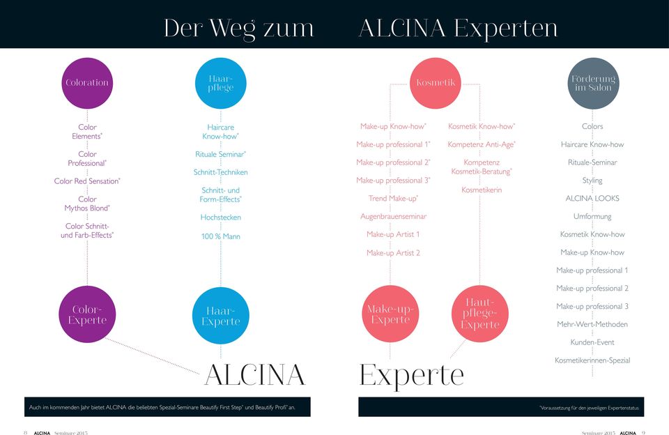 Make-up * Augenbrauenseminar Make-up Artist 1 Kosmetik Know-how * Kompetenz Anti-Age * Kompetenz Kosmetik-Beratung * Kosmetikerin Colors Haircare Know-how Rituale-Seminar Styling ALCINA LOOKS