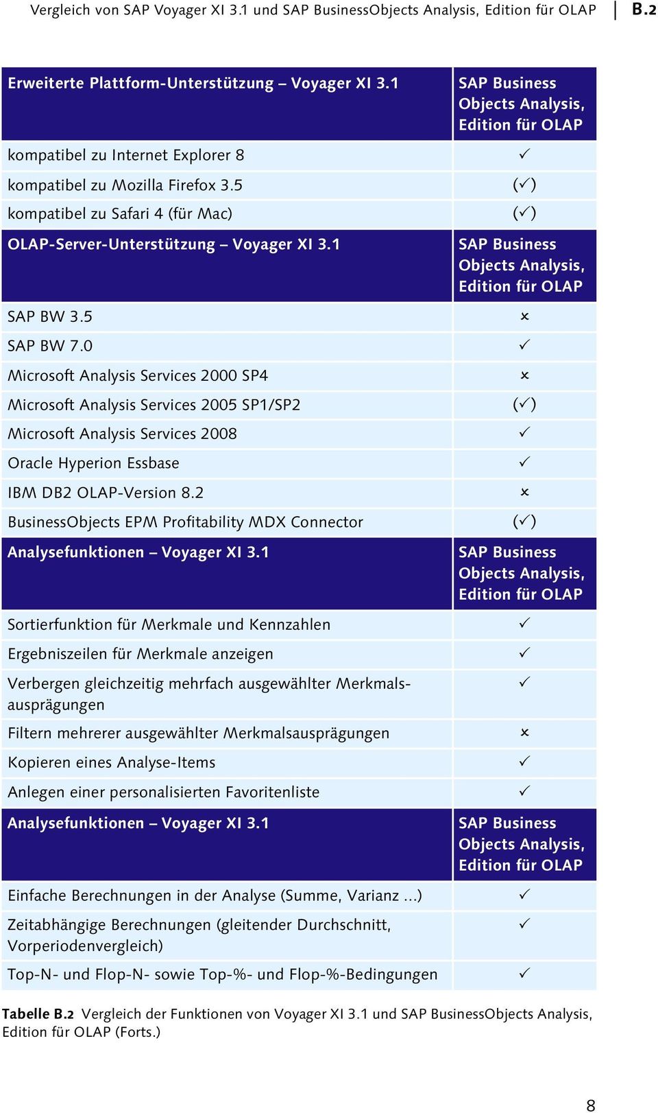0 Microsoft Analysis Services 2000 SP4 Microsoft Analysis Services 2005 SP1/SP2 Microsoft Analysis Services 2008 Oracle Hyperion Essbase IBM DB2 OLAP-Version 8.