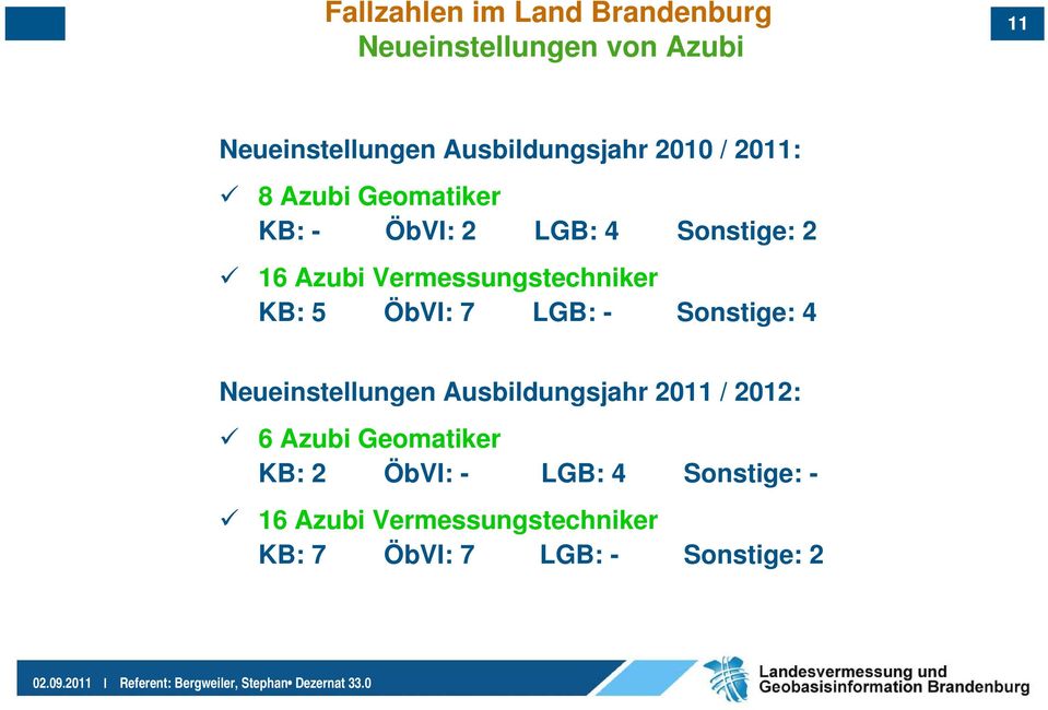 KB: 5 ÖbVI: 7 LGB: - Sonstige: 4 Neueinstellungen Ausbildungsjahr 2011 / 2012: 6 Azubi