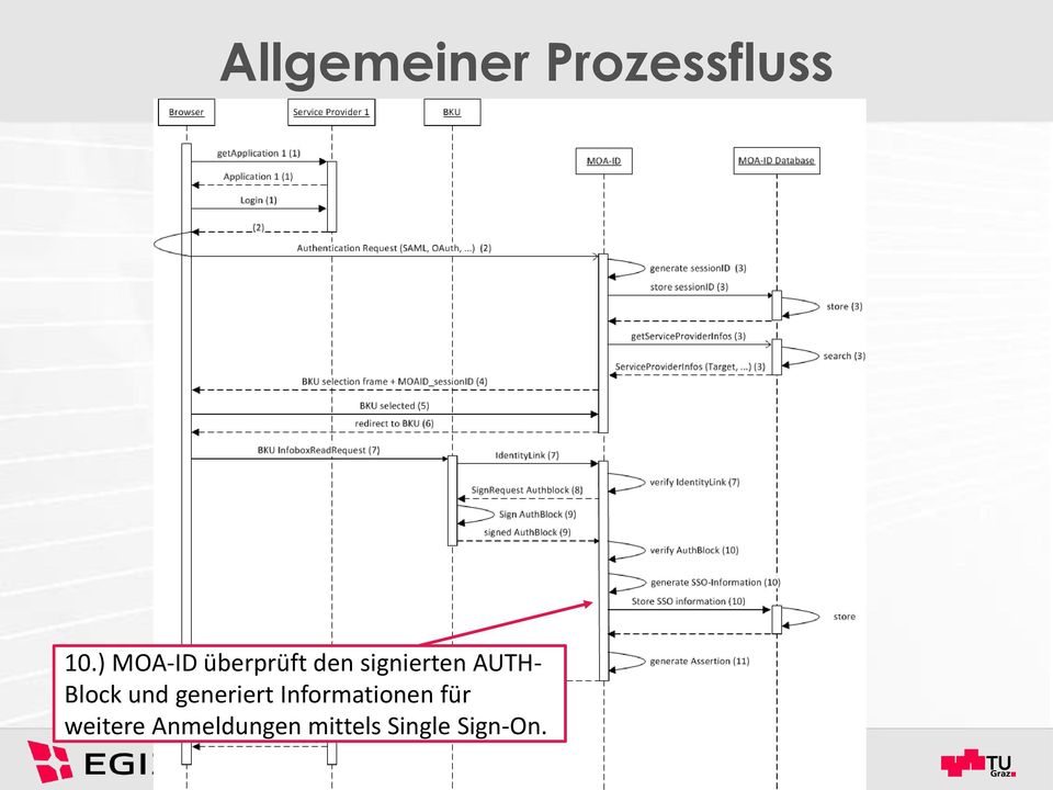 Block und generiert Informationen für