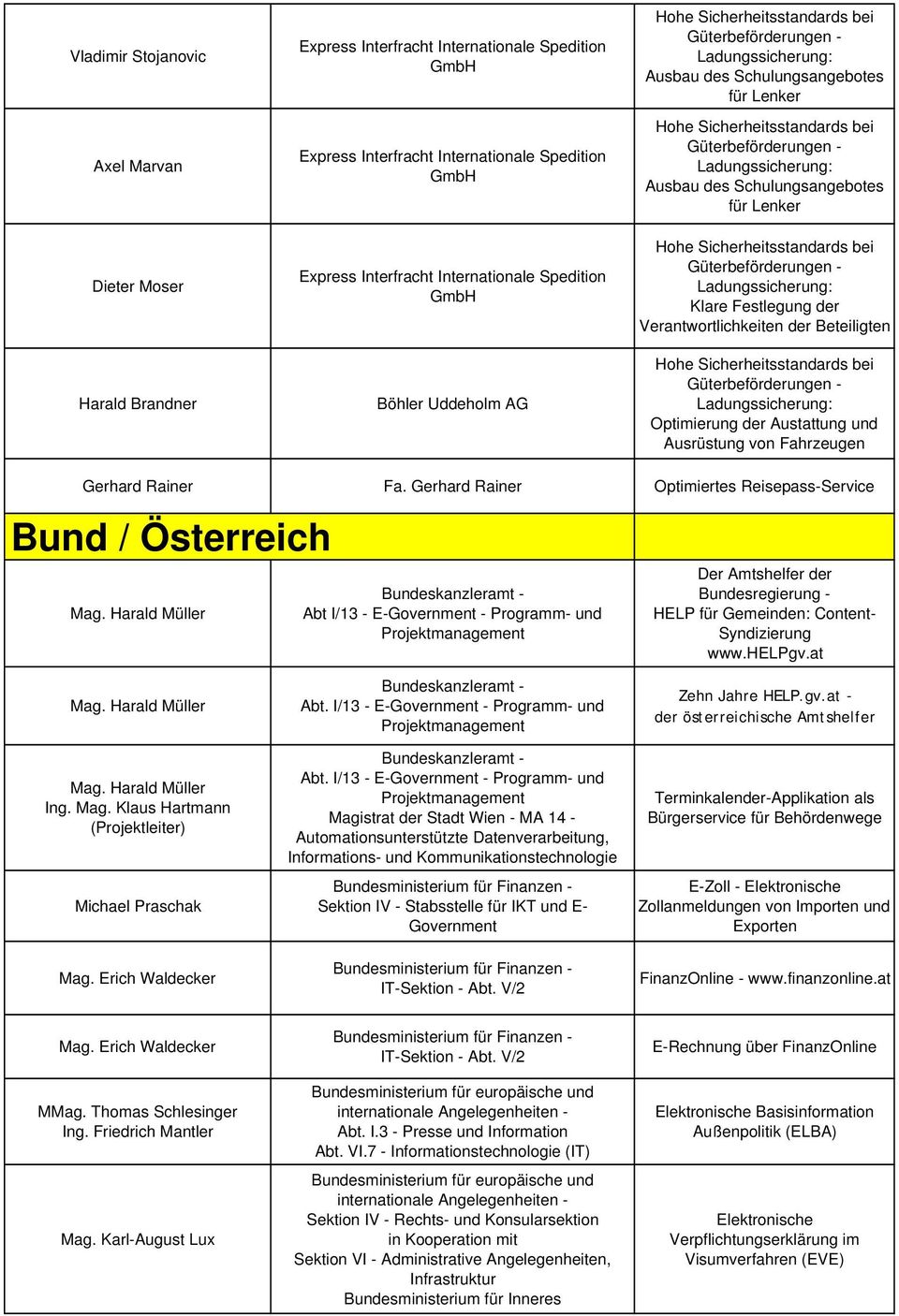 Austattung und Ausrüstung von Fahrzeugen Gerhard Rainer Fa. Gerhard Rainer Optimiertes Reisepass-Service Bund / Österreich Mag.