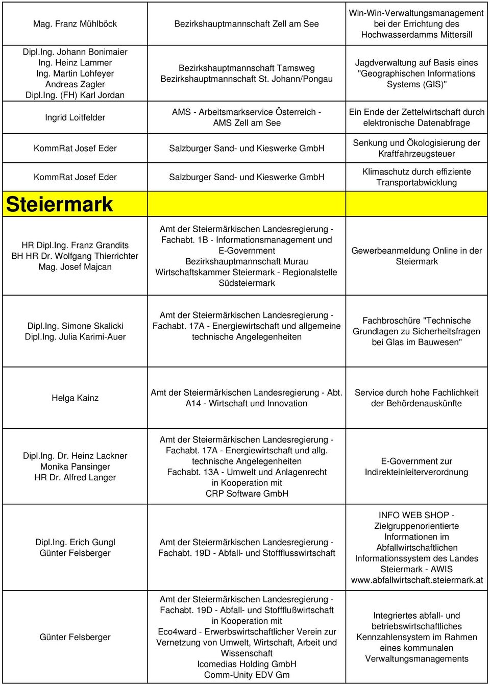 Johann/Pongau AMS - Arbeitsmarkservice Österreich - AMS Zell am See Salzburger Sand- und Kieswerke GmbH Salzburger Sand- und Kieswerke GmbH Amt der Steiermärkischen Landesregierung - Fachabt.