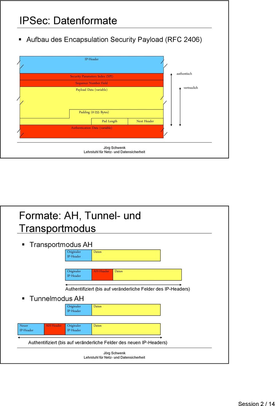 Transportmodus AH Originaler IP-Header Daten Originaler IP-Header AH-Header Daten Tunnelmodus AH Authentifiziert (bis auf veränderliche Felder des