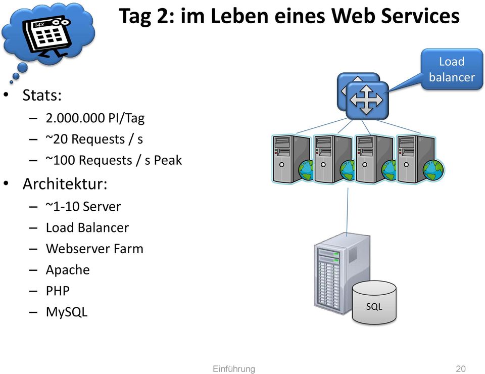 Architektur: ~1-10 Server Load Balancer Webserver