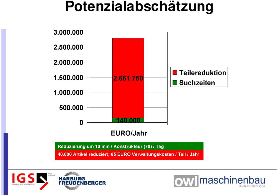 000 EURO/Jahr Teilereduktion Suchzeiten Reduzierung um 10 min