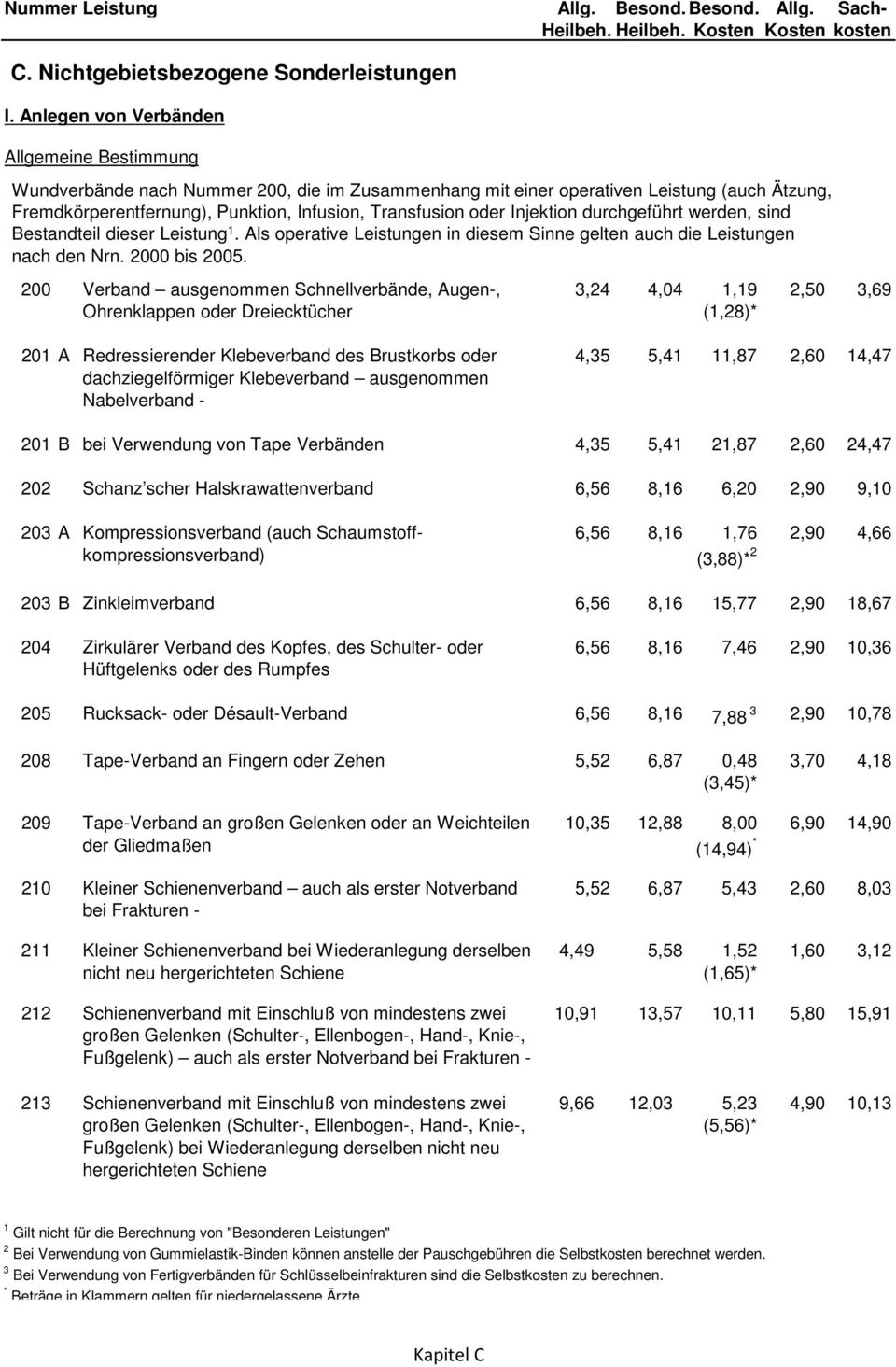 Injektion durchgeführt werden, sind Bestandteil dieser Leistung 1. Als operative Leistungen in diesem Sinne gelten auch die Leistungen nach den Nrn. 2000 bis 2005.