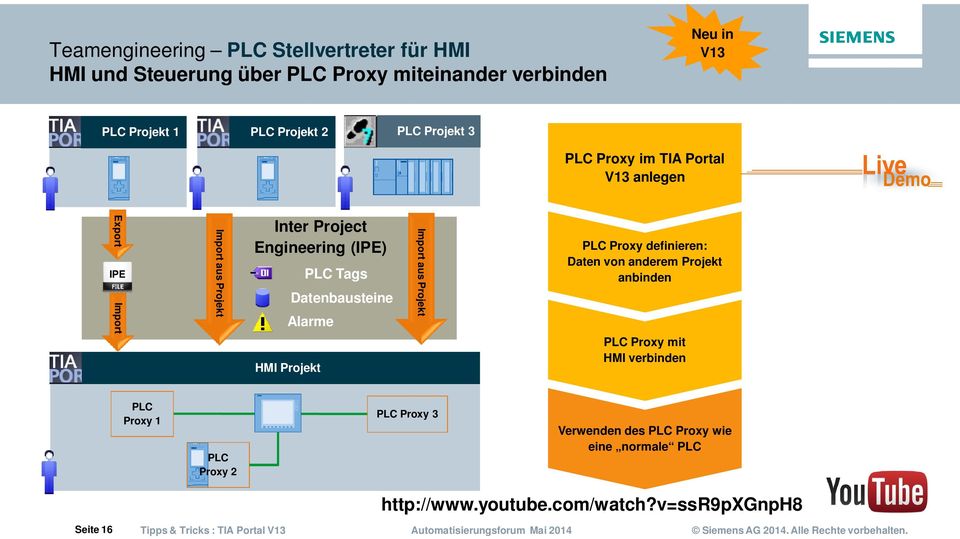 Tags Datenbausteine Alarme HMI Projekt Import aus Projekt PLC Proxy definieren: Daten von anderem Projekt anbinden PLC Proxy mit HMI